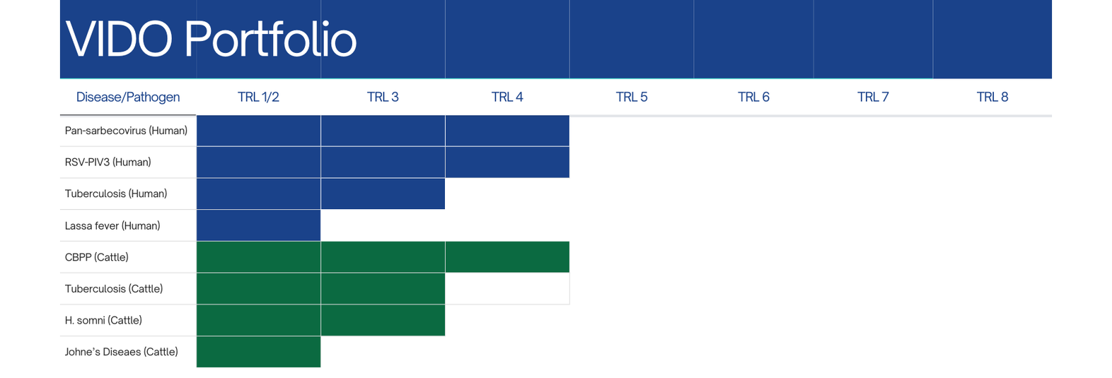 table showing VIDO's pipeline